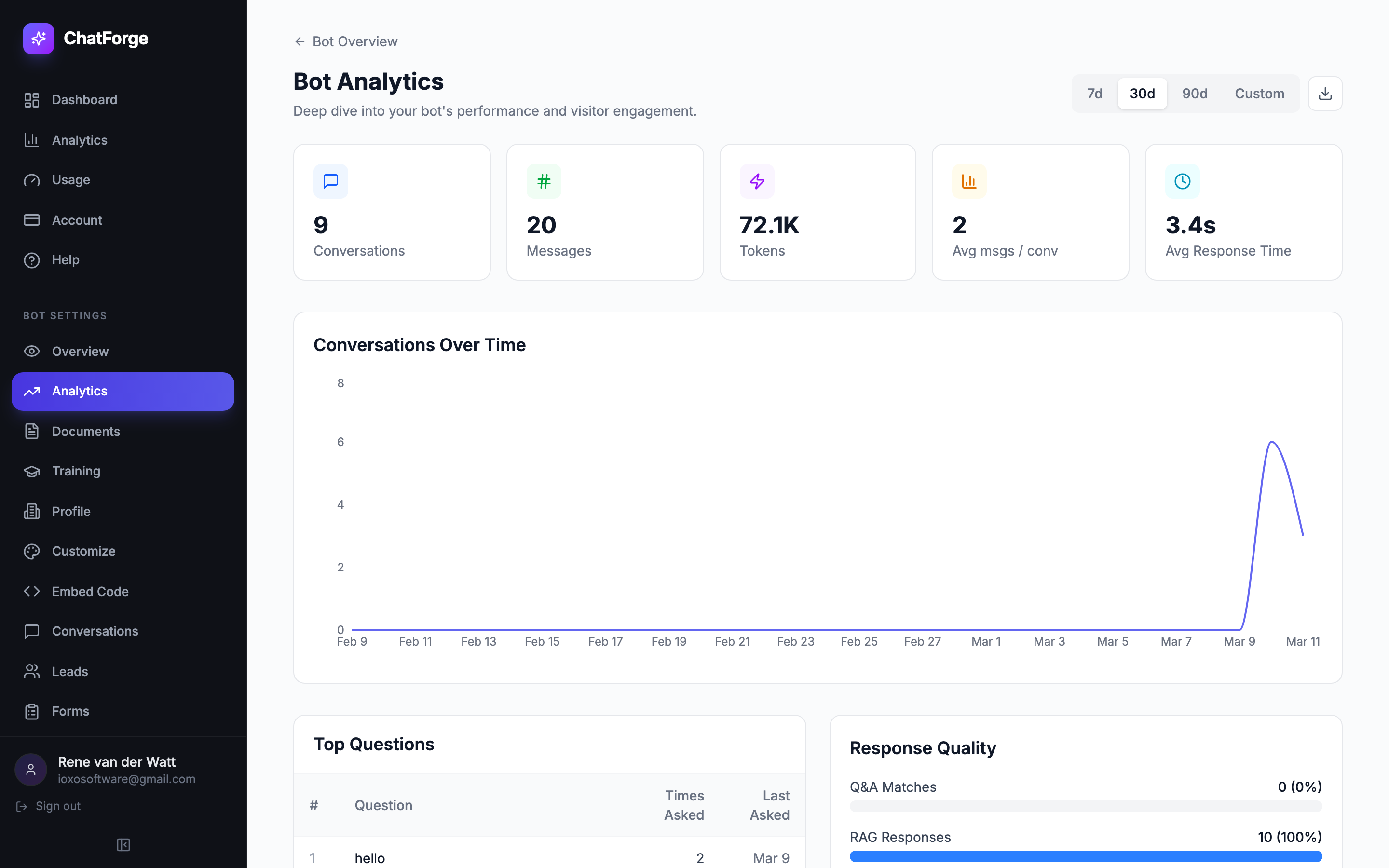 Track conversations over time, see top questions, and measure response quality at a glance